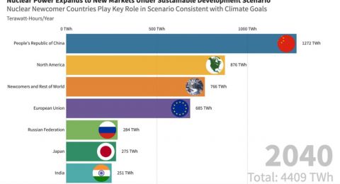 IAEA Data Animation: Meeting Climate Goals as Countries Embark on Nuclear Power